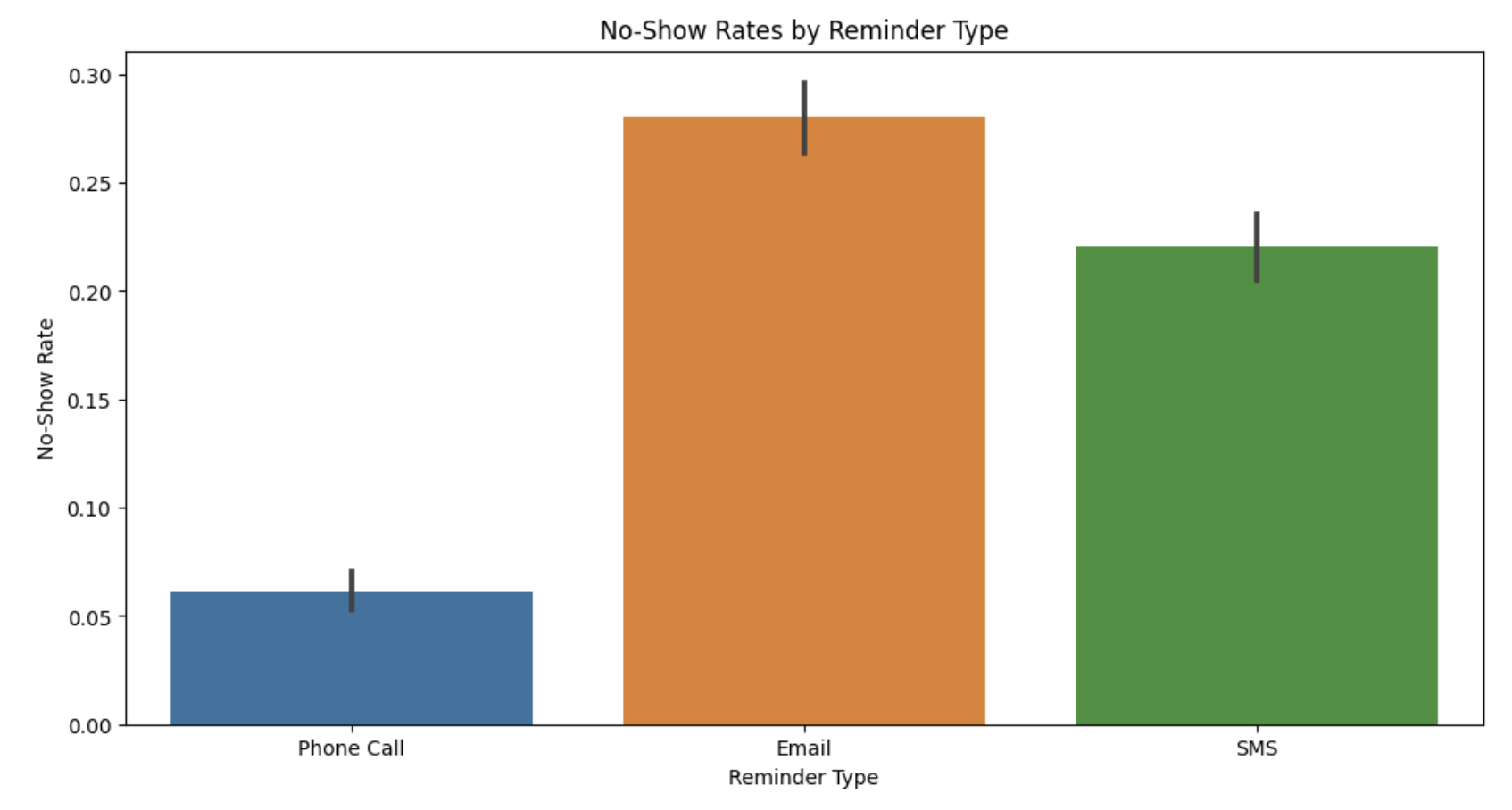 No Show Rates By Reminder Type